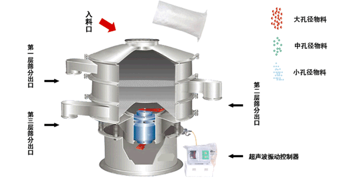 超声波振动筛